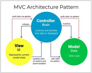 Mô hình MVC trong Java là gì