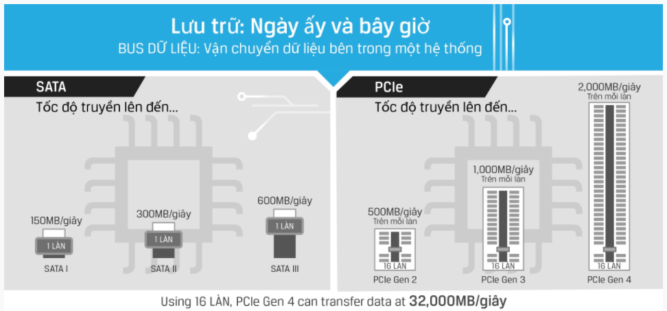 Vps nvme là gì? ưu điểm VPS NVME 2