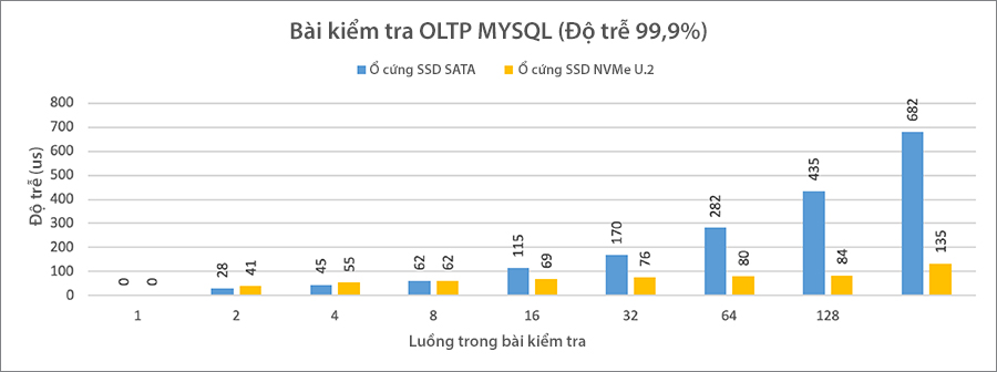 vps nvme là gì