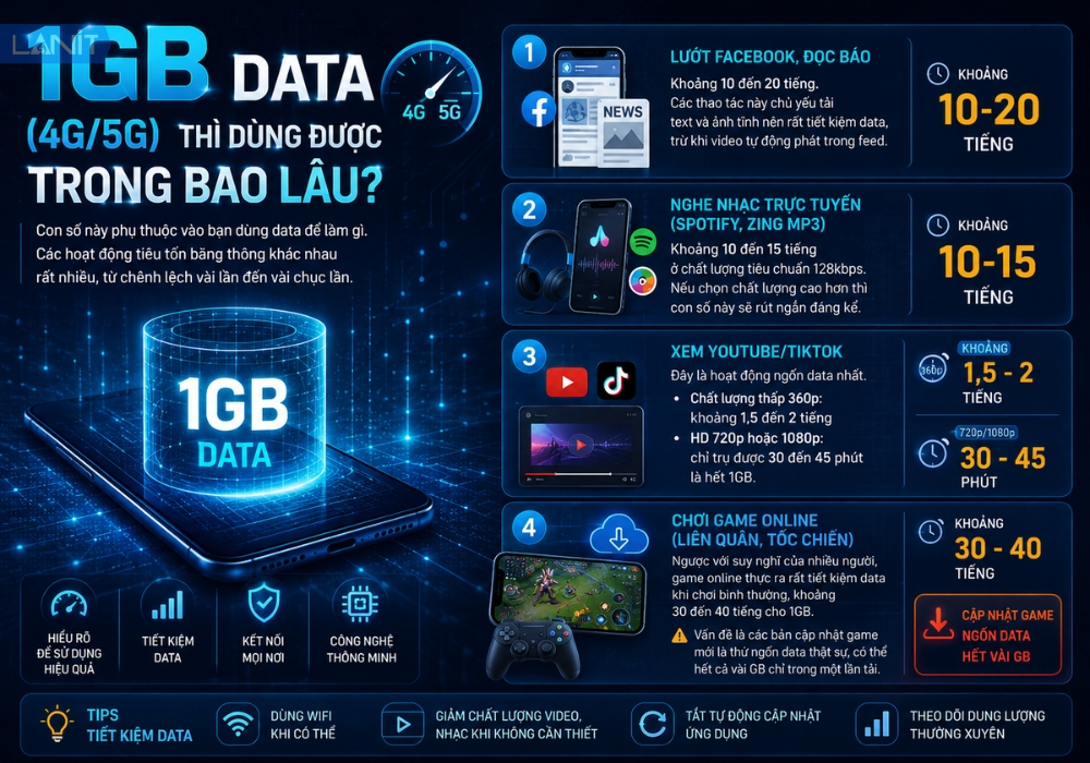 1gb Data Dung Trong Bao Lau