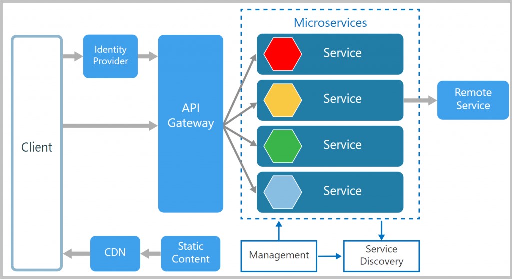 Tìm hiểu về Microservices  Phần 1 Microservices là gì
