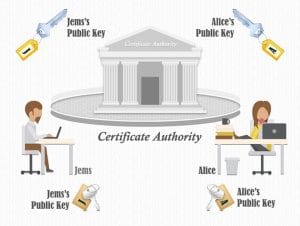 certificate authority là gì