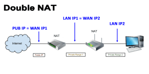IP Wan là gì? Sự khác biệt giữa cổng Wan và cổng Lan như thế nào?