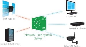 ntp server là gì