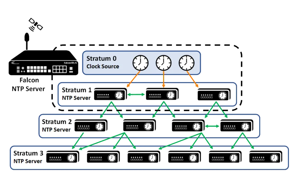 ntp server l&agrave; g&igrave; 03