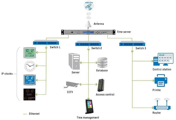 Ntp Server La Gi 04