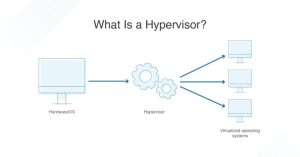 hypervisor là gì