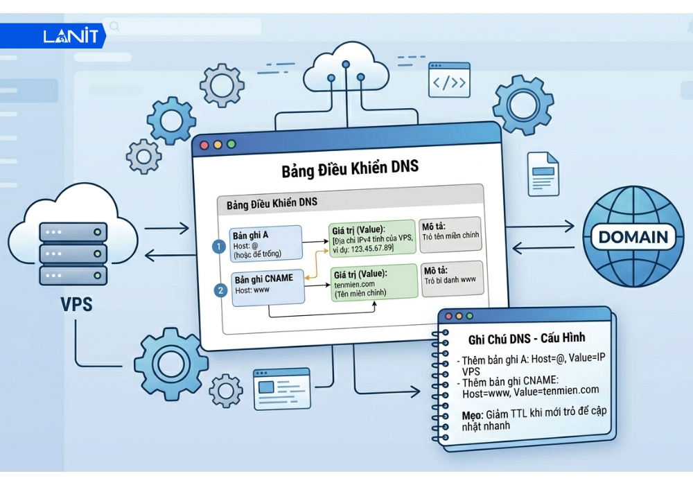 Trỏ Domain về VPS bằng bản ghi A v&agrave; CNAME