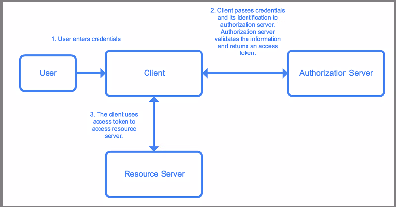 oauth 2.0 là gì