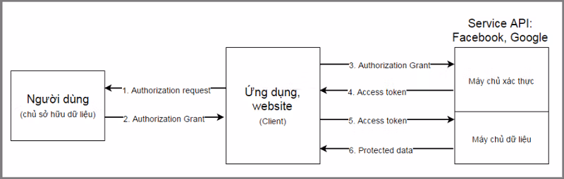 oauth2 là gì