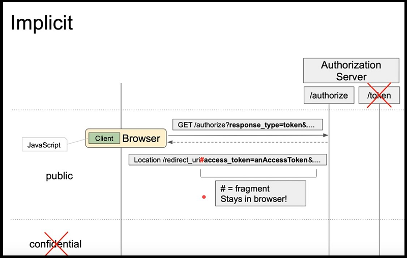 oauth2 là gì