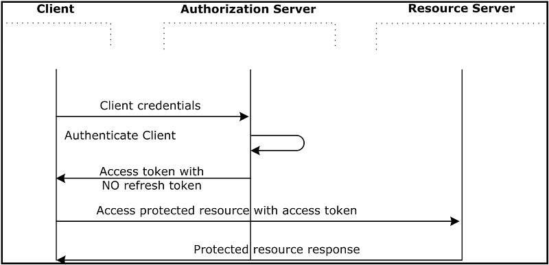 oauth la gi