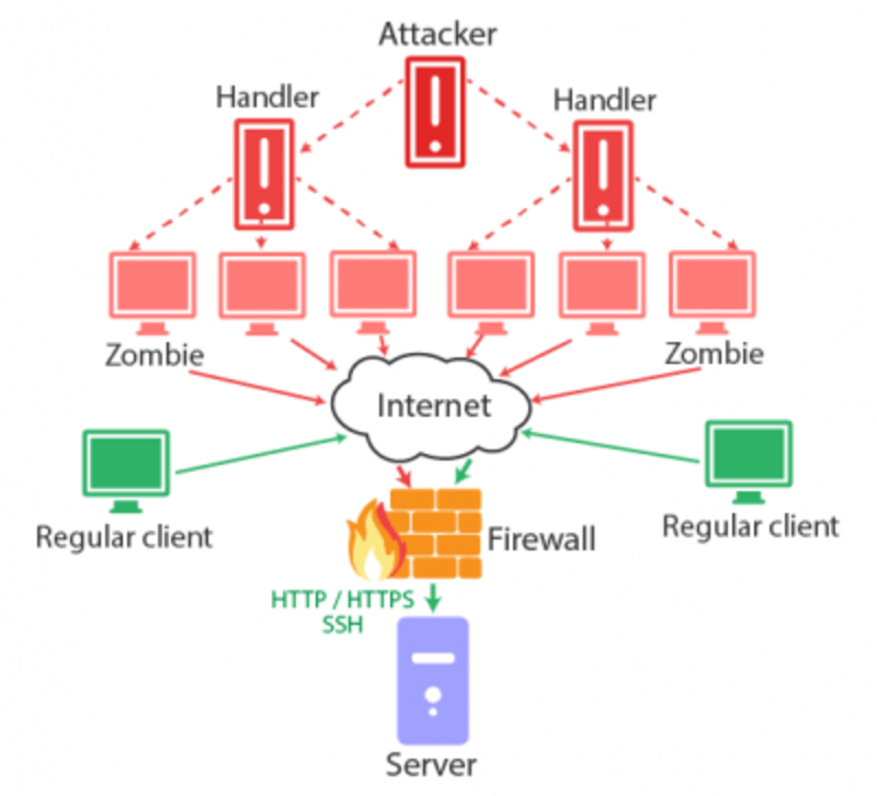 chống DDoS cho VPS