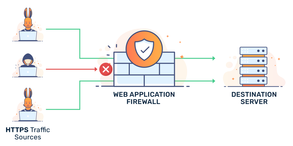WAF là gì? Vai trò của Tường Lửa WAF với Website Doanh nghiệp