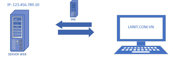 DNS Server là gì