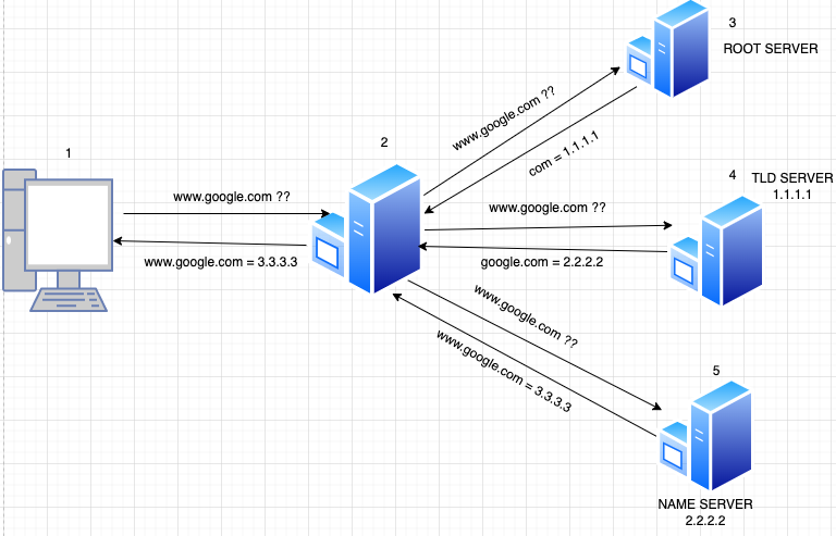 DNS Server là gì