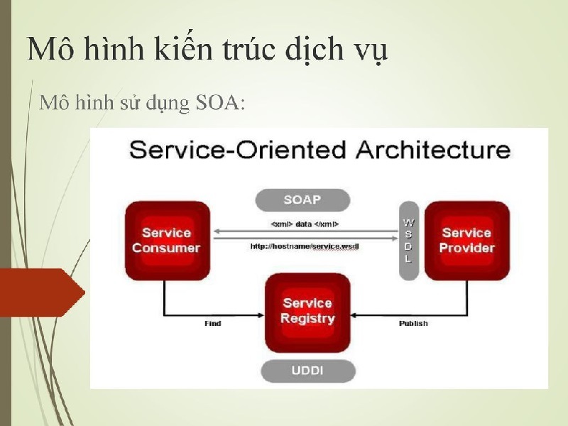 SOA là gì? Từ A-Z mô hình kiến trúc hướng dịch vụ SOA