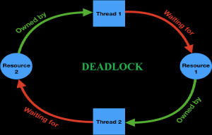 Deadlock là gì?