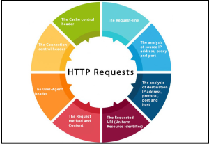 http request là gì