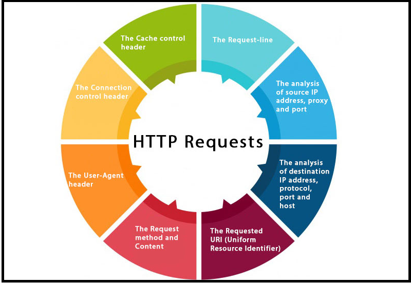 4. Các thành phần chính trong giao thức HTTP