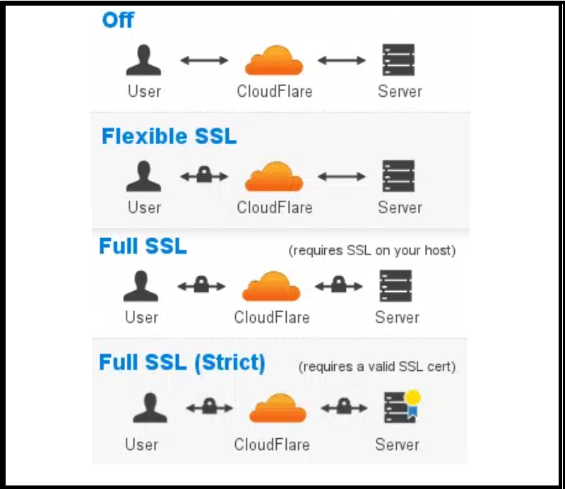 cài đặt ssl miễn phí từ cloudflare