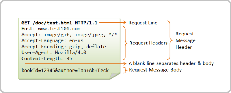 req.body là gì? Hướng dẫn chi tiết và ứng dụng trong Node.js