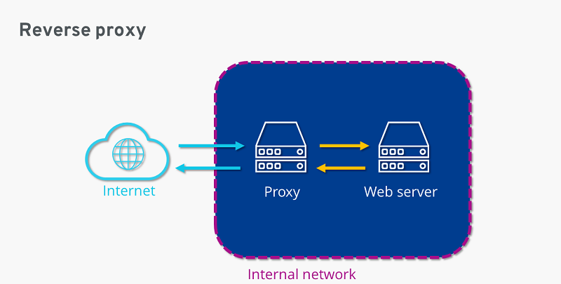 reverse proxy là gì