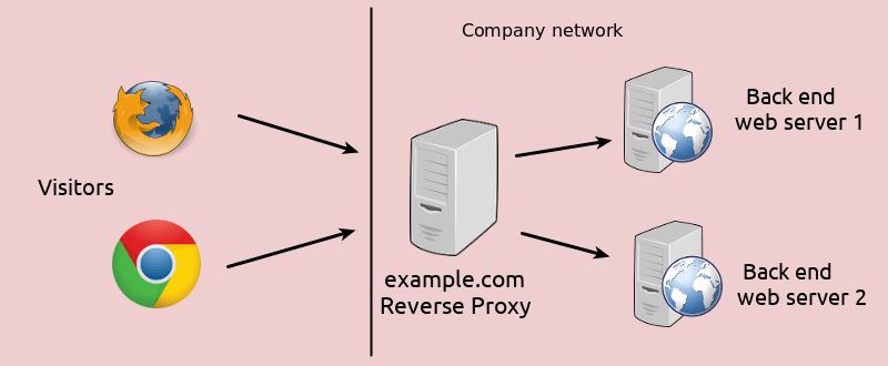 reverse proxy là gì