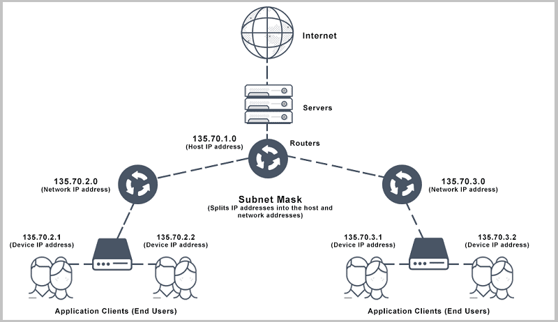 subnetting