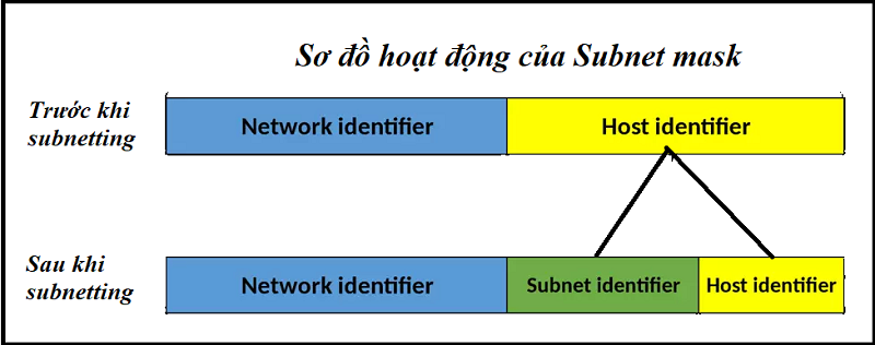 subnet mask là gì