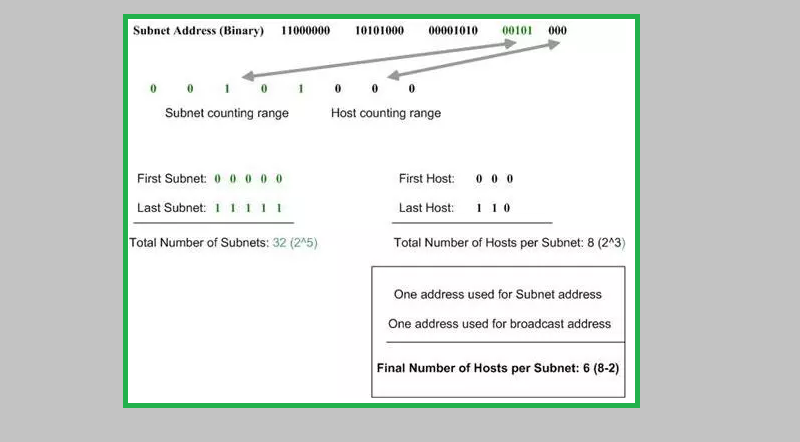subnet mask là gì