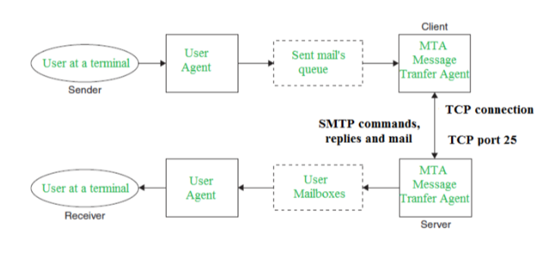 smtp-l-g-c-ch-th-c-smtp-ho-t-ng-nh-th-n-o