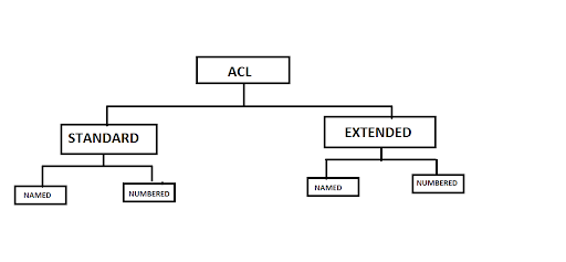 Access Control List ACL là gì? Vai trò và ý nghĩa của Access Control List