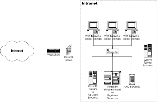 Mô hình hoạt động của Intranet