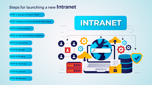 Làm thế nào để triển khai một hệ thống Intranet cho một tổ chức?