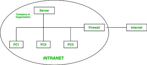 Intranet có hoạt động khi không có Internet không?