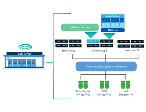 Nguyên lý hoạt động của công nghệ ảo hóa VMware vSphere