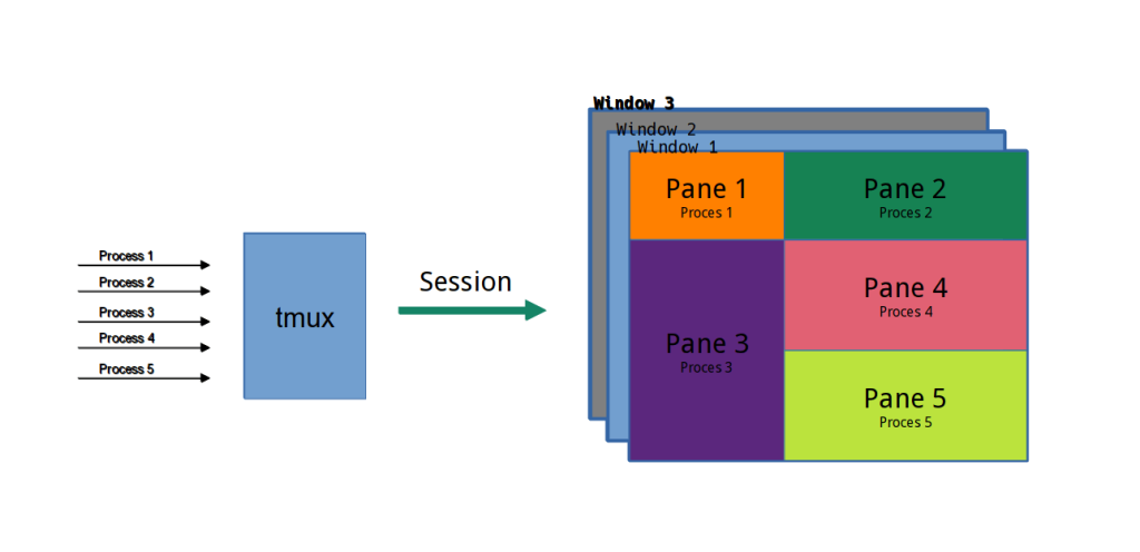 Các tính năng chính của Tmux