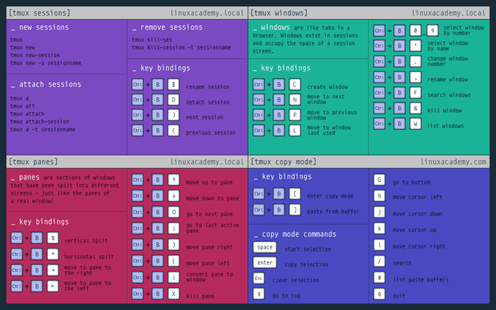 Các lệnh cơ bản của Tmux