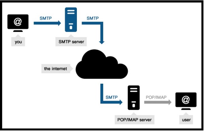 Ví dụ về mô hình Client Server