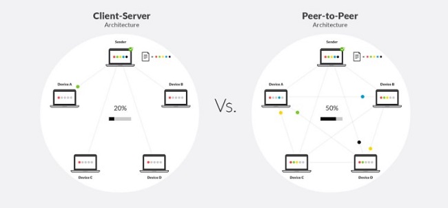So sánh giữa Client Server và P2P