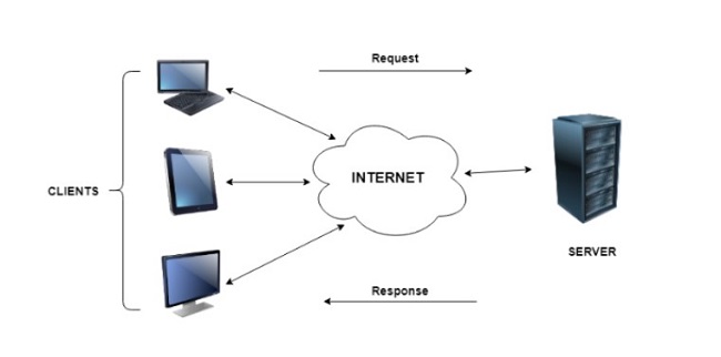 Đánh giá ưu nhược điểm của mô hình Client Server