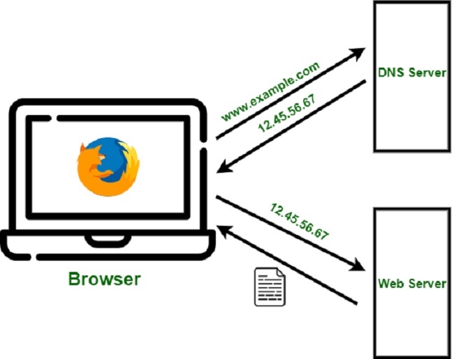 Cách thức hoạt động của Name server in DN