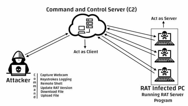 C&C Server Là Gì? Cách Phát Hiện Và Bảo Vệ Hệ Thống An Toàn