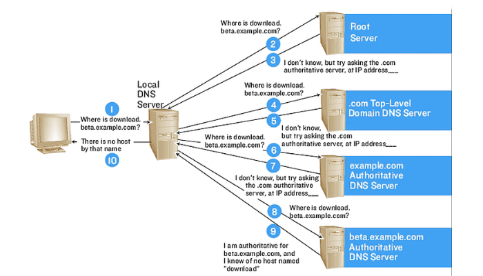 Phân loại Name Server