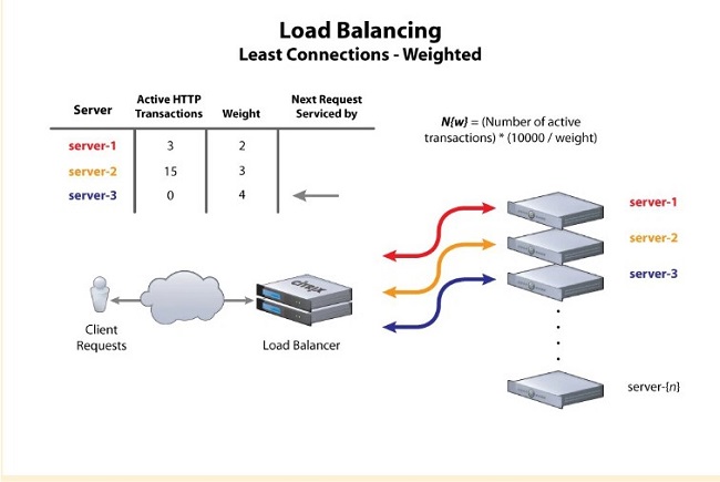 Sử dụng Cân bằng tải (Load Balancing):