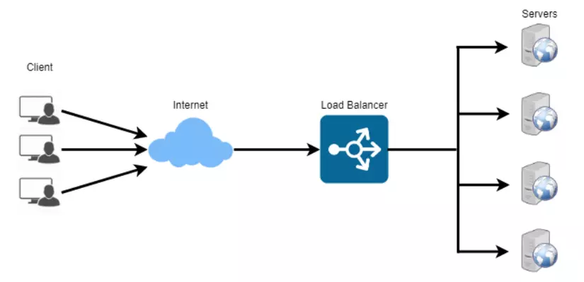 Load Balancer mở rộng quá trình quản lý Request một cách tối đa
