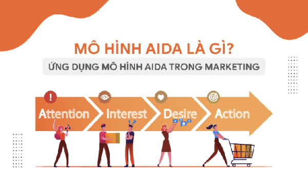 Trường doanh nhân HBR  TẤT TẦN TẬT VỀ MÔ HÌNH AIDA VÀ CÁCH ÁP DỤNG TRONG  MARKETING ONLINE Làm kinh doanh không thể không biết 01 AIDA LÀ GÌ  Công thức