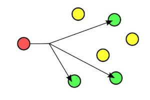 Multicast là gì? ưu nhược điểm và cách thức hoạt động của Multicast
