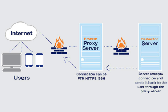 Proxy là gì? Proxy Server là gì? Cách Cài Đặt & Sử Dụng Máy Chủ Proxy
